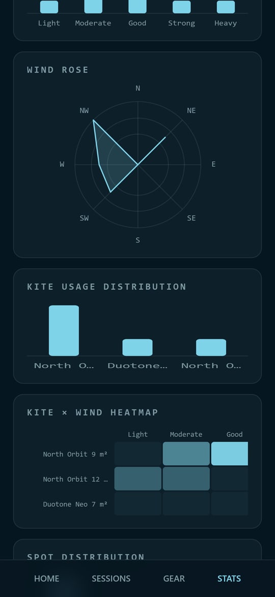 Anvonia wind rose and kite heatmap